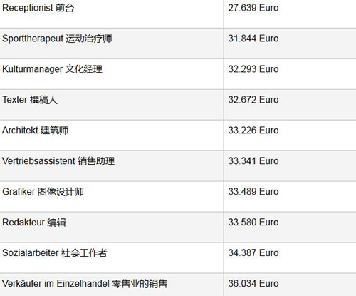 德国薪水*的10个行业