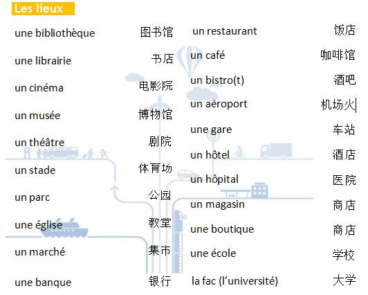 法语词汇手册学习:城市旅行篇