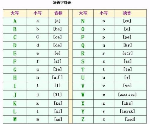 0基础自学法语:字母表及发音