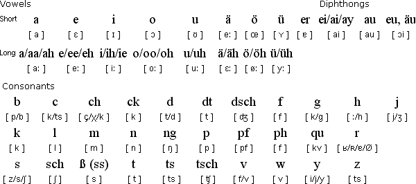 德语发音表及发音规则