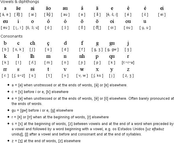 葡萄牙语发音入门