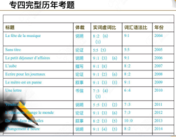 法语专四题型有什么?