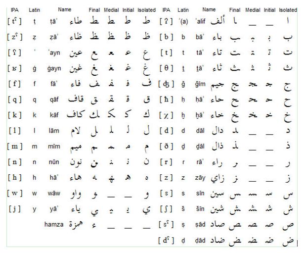 阿拉伯语字母表及发音