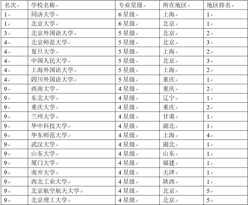 德语好的大学有哪几所