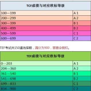 法语tcf考试报名流程有什么?