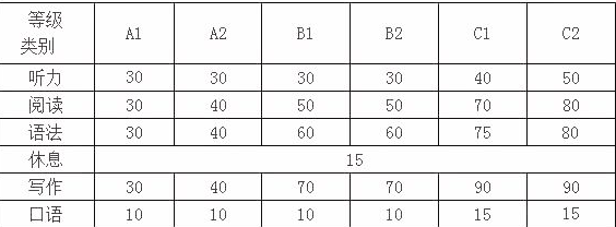 意大利语a1考试有什么要求？