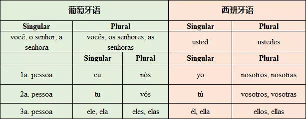 葡萄牙语和西班牙语区别