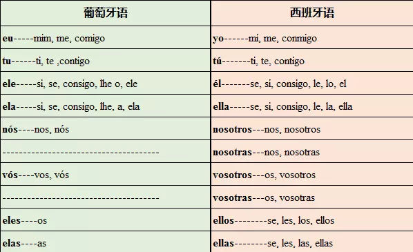 葡萄牙语和西班牙语区别