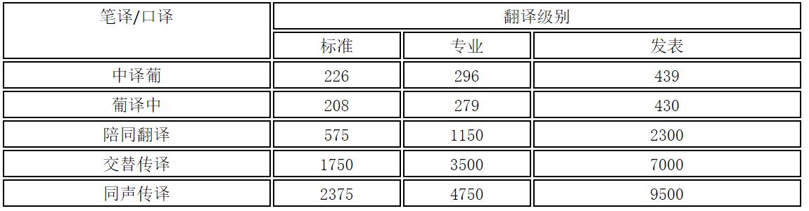 葡萄牙语翻译前景如何?工资高吗?