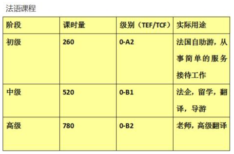 等级法语培训班多少钱？