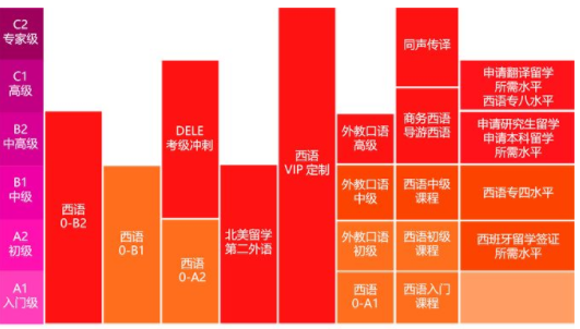 学习西班牙语哪里好?