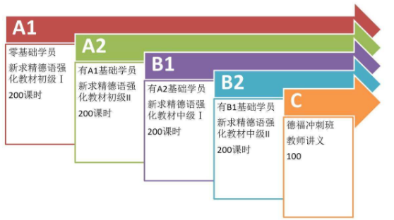 德语等级培训多少钱？