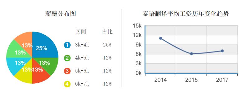 泰语翻译就业